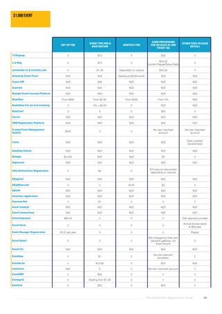 The Good Event Registration Guide 86
SET UP FEE
EVENT FEE PER R
EGISTRATION
MONTHLY FEE
CARD PROCESSING
FEE ON EACH $1,000
TICKET ($)
OTHER FEES (PLEASE
DETAIL)
123Signup 0 $10 0 $30 0
a la Reg 0 $10 0
$29.30
(current Paypal/Stripe Rate)
0
aanmelder.nl & eventilo.com 0 $1.46 Dependent on volume $45.28 0
Attend by Event Farm N/A N/A Starting at $200/month N/A N/A
Axaco AIR N/D N/D N/D N/D N/D
Azavista N/D N/D N/D N/D N/D
Bizzabo Event Success Platform N/D N/D N/D N/D N/D
BlueSkyz From $995 From $2.95 From $495 From 5% N/D
Bookitbee full service ticketing 0 2% + $0.63 0 N/D N/A
BusyConf 0 0 0 $55 0
Carrot N/D N/D N/D N/D N/D
CMR Registration Platform N/D N/D N/D N/D N/D
Crystal Event Management
System
$500 0 0
Via own merchant
account
Via own merchant
account
Cvent N/D N/D N/D N/D
Each contract
iscustomized
Dataflow Events N/D N/D N/D N/D N/D
Delegia $2,200 N/D N/D $5 0
Digitevent N/D N/D N/D N/D N/D
ePly Online Event Registration 0 $4 0
$10 (can be discounted
depending on volume)
EReg(tm) N/D N/D N/D N/D N/D
eRegNow.com 0 0 $150 $3 0
ERSVP N/D N/D N/D N/D N/D
etouches registration N/D N/D N/D N/D N/D
Evenium Net 0 $1 0 0 0
Event Catalyst N/D N/D N/D N/D N/D
Event Connections N/D N/D N/D N/D N/D
Event Espresso $69.95 0 0 0 Own payment provider
Event Farm 0 0 0 0
Annual license starts
at $5k/year
Event Manager Registration $133 per year 0 0 0 Paypal
Event Smart 0 0 0
$30 (charged by their own
payment gateway, not
Event Smart)
0
Event123 N/D N/D N/D N/D N/D
Eventbee 0 $1 0
Via own payment
processor
0
Eventbrite 0 $19.95 0 $30 N/A
eventcore N/D 0 0 Via own merchant account 0
EventERP 0 $56 0 0 0
Eventgrid 0 Starting from $1.99 0 0 0
Eventick 0 $20 0 $50 0
$1,000 event
 