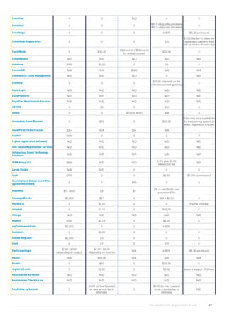 The Good Event Registration Guide 87
Eventival 0 0 N/D 0 0
Eventleaf 0 0 0
$60 if using Jolly processor,
$30 if using own processor
0
Eventlogic 0 0 0 4,90% $6.36 per refund
EventMobi Registration 0 0 0 $32
$1000 flat fee to utilize the
registration platform; free
with purchase of event app
EventNook 0 $10.30
$99/month o $69/month
for annual contract
$29,30 0
EventRebels N/D N/D N/D N/D N/D
eventree $400 $0,20 0 3% 0
EventsAIR N/A N/A $395 N/A N/A
Eventsforce Event Management N/D N/D N/D 0 N/D
Eventtia 0 0 0
$15.66 (depends on the
selected payment gateway)
0
Expo Logic N/D N/D N/D N/D N/D
ExpoPlatform N/D N/D N/D N/D N/D
ExpoTrac Registration Services N/D N/D N/D N/D N/D
GEVME 0 $5 0 $40 0
gjests 0 0 $199 or $280 N/A 0
Grenadine Event Planner 0 $10 0 $29.30
There may be a monthly fee
for the planning system of
which registration is a part
GuestFirst/TicketTracker $2k+ N/A $0+ N/A
Halito! $499 0 0 0 0
I~plan registration software N/D N/D N/D N/D N/D
Info Salons Registration Services N/D N/D N/D N/D N/D
Intheorious Event Technology
Solutions
N/D N/D N/D N/D N/D
IVSN Group LLC $800 N/D N/D
2.9% plus $0.30
transaction fee
N/D
Lenos Studio N/A N/D 0 0 0
Lyyti $750 0 0 $2.50 $3 (3% commission)
MeetingHand Online Event Man-
agement Software
0 0 $99 0 0
MeetMax $0 - $500 $4 $0
5% or via Client’s own
processor (0%)
Message Blocks $1,000 $21 0 $29 + $0.30 0
Metooo.io 0 $0.50 0 0 PayPal or Stripe
miovent 0 $1.11 0 $49.90 0
Mitingu N/D N/D N/D N/D N/D
Momice $391 $0.78 0 $3.35 0
myConferenceSuite $2,000 0 0 4.50%
Nutickets 0 $5.50 0 0 0
Online-Reg.com $2,500 $3 0 0 0
Oveit 0 $1 0 $15 0
Participantlogic
$189 - $698
(depending on project)
$2.34 - $6.36
(depending on volume)
N/A 4.90% $6.36 per refund
Peatix N/A $49.99 N/A N/A N/A
Picatic 0 $10 0 $29.30 0
registraid.com 0 $2.80 0 $3.92 setup & support $70/hour
Registration By Poken N/D N/D N/D N/D N/D
Registration Checkin Live N/D N/D N/D N/D N/D
RegOnline by Lanyon 0
$3.95 (or free if passed
on as a service fee to
attendee)
0
$9.50 (or free if passed
on as a service fee to
attendee)
N/D
 
