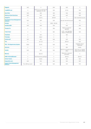The Good Event Registration Guide 88
Regpack N/D 0 $49 N/D 0
rsvpBOOK.com 0
$2.95 (or non-profit fee per
registration: $1.99)
N/A $7.50 N/A
SecreTool N/D N/D N/D N/D N/D
Showcare Event Solutions N/D N/D N/D N/D N/D
SimpleTix 0 $0,79 $49,99 0 Own merchant account
Streampoint Event Management
Software
N/D N/A N/A Via own merchant account N/D
Swoogo 0 0 $500 - $2,000 0 0
SymphonyEM N/D N/D N/D N/D N/D
ThunderTix 0 0 $39
Based on payment
gateway
N/A
Ticket Tailor 0 0 $25
2,9% + 30c (Standard
Stripe or PayPal fees)
N/A
Ticketbud 0 $10 0 $29
Ticketebo 0 $38.5 0 0 0
ticketscript N/D N/D N/A N/D N/A
Tito 0 $11.23 0 $29.30 N/A
TRS - The Registration System $200 $2.50 N/A N/A
Integration Fees if
Applicable
Universe 0 0 0 $30 $9.95
Vendini N/D N/D N/A
$0.95 if purchased at box
office
Venue set up, website
design options offered
Weemss 0 $22.40 0
Depends on payment
processor.
0
XING TicketingManager 0 $0.99 (business package) 0 $29.50 $29.50
Xorbia Tickets 0 $9.95 0 $30 N/A
Zeguestlist.com N/A N/A N/A N/A N/D
zkipster Event Management
Software
From $99 per event N/A N/A N/A N/A
 
