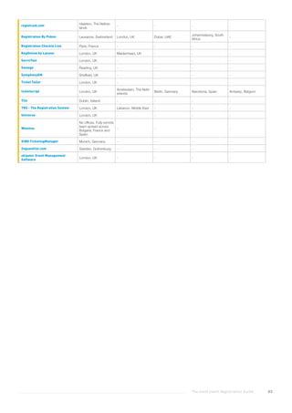 The Good Event Registration Guide 93
registraid.com
Haarlem, The Nether-
lands
- - - -
Registration By Poken Lausanne, Switzerland London, UK Dubai, UAE
Johannesburg, South
Africa
-
Registration Checkin Live Paris, France - - - -
RegOnline by Lanyon London, UK Maidenhead, UK - - -
SecreTool London, UK - - - -
Swoogo Reading, UK - - - -
SymphonyEM Sheffield, UK - - - -
Ticket Tailor London, UK - - - -
ticketscript London, UK
Amsterdam, The Neth-
erlands
Berlin, Germany Barcelona, Spain Antwerp, Belgium
Tito Dublin, Ireland - - - -
TRS - The Registration System London, UK Lebanon, Middle East - - -
Universe London, UK - - - -
Weemss
No offices. Fully remote
team spread across
Bulgaria, France and
Spain.
- - - -
XING TicketingManager Munich, Germany - - - -
Zeguestlist.com Sweden, Gothenburg - - - -
zkipster Event Management
Software
London, UK - - - -
 