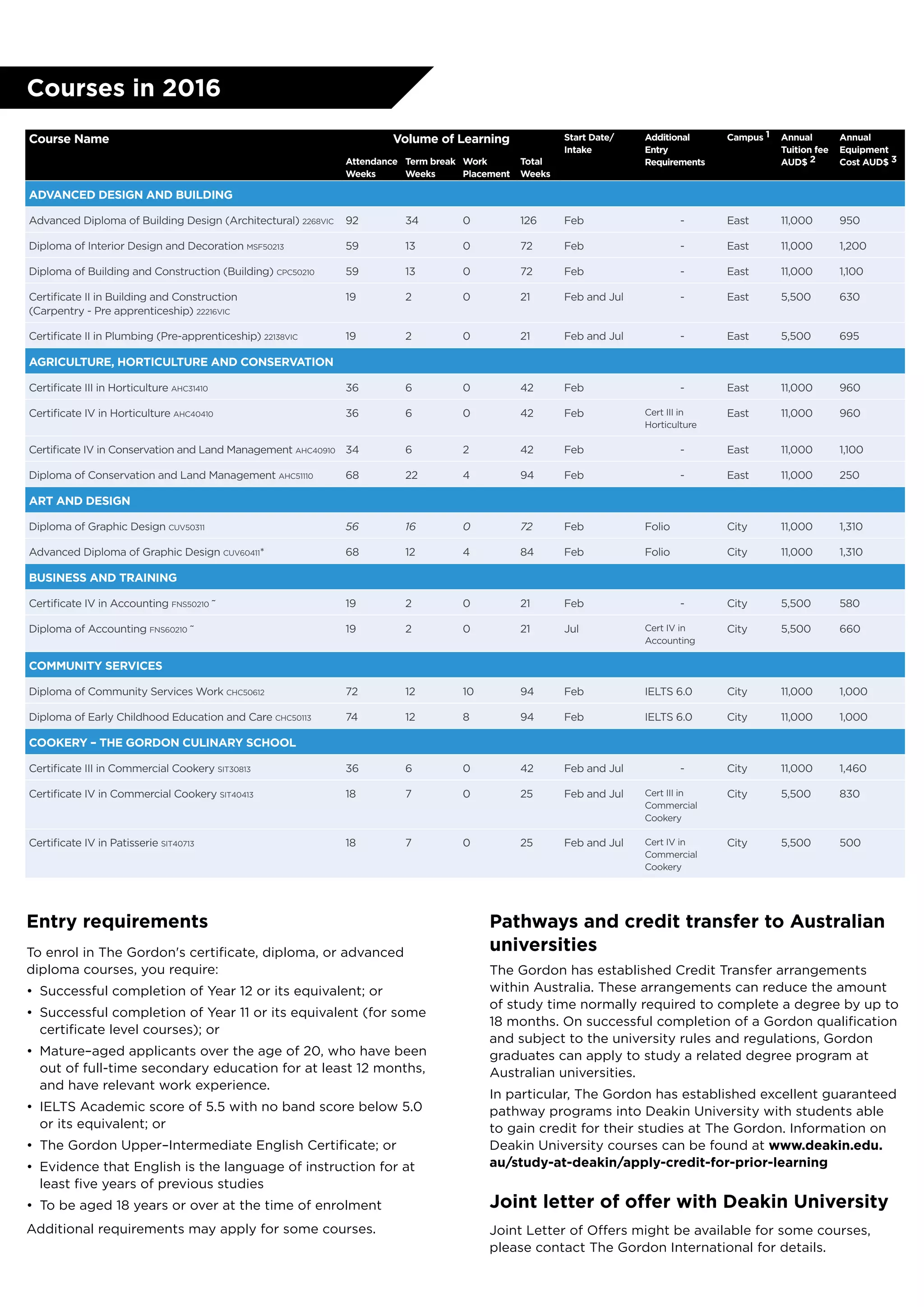 Course Name Volume of Learning Start Date/
Intake
Additional
Entry
Requirements
Campus 1 Annual
Tuition fee
AUD$ 2
Annual
Equipment
Cost AUD$ 3Attendance
Weeks
Term break
Weeks
Work
Placement
Total
Weeks
ADVANCED DESIGN AND BUILDING
Advanced Diploma of Building Design (Architectural) 2268VIC 92 34 0 126 Feb - East 11,000 950
Diploma of Interior Design and Decoration MSF50213 59 13 0 72 Feb - East 11,000 1,200
Diploma of Building and Construction (Building) CPC50210 59 13 0 72 Feb - East 11,000 1,100
Certificate II in Building and Construction
(Carpentry - Pre apprenticeship) 22216VIC
19 2 0 21 Feb and Jul - East 5,500 630
Certificate II in Plumbing (Pre-apprenticeship) 22138VIC 19 2 0 21 Feb and Jul - East 5,500 695
AGRICULTURE, HORTICULTURE AND CONSERVATION
Certificate III in Horticulture AHC31410 36 6 0 42 Feb - East 11,000 960
Certificate IV in Horticulture AHC40410 36 6 0 42 Feb Cert III in
Horticulture
East 11,000 960
Certificate IV in Conservation and Land Management AHC40910 34 6 2 42 Feb - East 11,000 1,100
Diploma of Conservation and Land Management AHC51110 68 22 4 94 Feb - East 11,000 250
ART AND DESIGN
Diploma of Graphic Design CUV50311 56 16 0 72 Feb Folio City 11,000 1,310
Advanced Diploma of Graphic Design CUV60411* 68 12 4 84 Feb Folio City 11,000 1,310
BUSINESS AND TRAINING
Certificate IV in Accounting FNS50210 ~ 19 2 0 21 Feb - City 5,500 580
Diploma of Accounting FNS60210 ~ 19 2 0 21 Jul Cert IV in
Accounting
City 5,500 660
COMMUNITY SERVICES
Diploma of Community Services Work CHC50612 72 12 10 94 Feb IELTS 6.0 City 11,000 1,000
Diploma of Early Childhood Education and Care CHC50113 74 12 8 94 Feb IELTS 6.0 City 11,000 1,000
COOKERY – THE GORDON CULINARY SCHOOL
Certificate III in Commercial Cookery SIT30813 36 6 0 42 Feb and Jul - City 11,000 1,460
Certificate IV in Commercial Cookery SIT40413 18 7 0 25 Feb and Jul Cert III in
Commercial
Cookery
City 5,500 830
Certificate IV in Patisserie SIT40713 18 7 0 25 Feb and Jul Cert IV in
Commercial
Cookery
City 5,500 500
Entry requirements
To enrol in The Gordon's certificate, diploma, or advanced
diploma courses, you require:
•	 Successful completion of Year 12 or its equivalent; or
•	 Successful completion of Year 11 or its equivalent (for some
certificate level courses); or
•	 Mature–aged applicants over the age of 20, who have been
out of full-time secondary education for at least 12 months,
and have relevant work experience.
•	 IELTS Academic score of 5.5 with no band score below 5.0
or its equivalent; or
•	 The Gordon Upper–Intermediate English Certificate; or
•	 Evidence that English is the language of instruction for at
least five years of previous studies
•	 To be aged 18 years or over at the time of enrolment
Additional requirements may apply for some courses.
Pathways and credit transfer to Australian
universities
The Gordon has established Credit Transfer arrangements
within Australia. These arrangements can reduce the amount
of study time normally required to complete a degree by up to
18 months. On successful completion of a Gordon qualification
and subject to the university rules and regulations, Gordon
graduates can apply to study a related degree program at
Australian universities.
In particular, The Gordon has established excellent guaranteed
pathway programs into Deakin University with students able
to gain credit for their studies at The Gordon. Information on
Deakin University courses can be found at www.deakin.edu.
au/study-at-deakin/apply-credit-for-prior-learning
Joint letter of offer with Deakin University
Joint Letter of Offers might be available for some courses,
please contact The Gordon International for details.
Courses in 2016
 