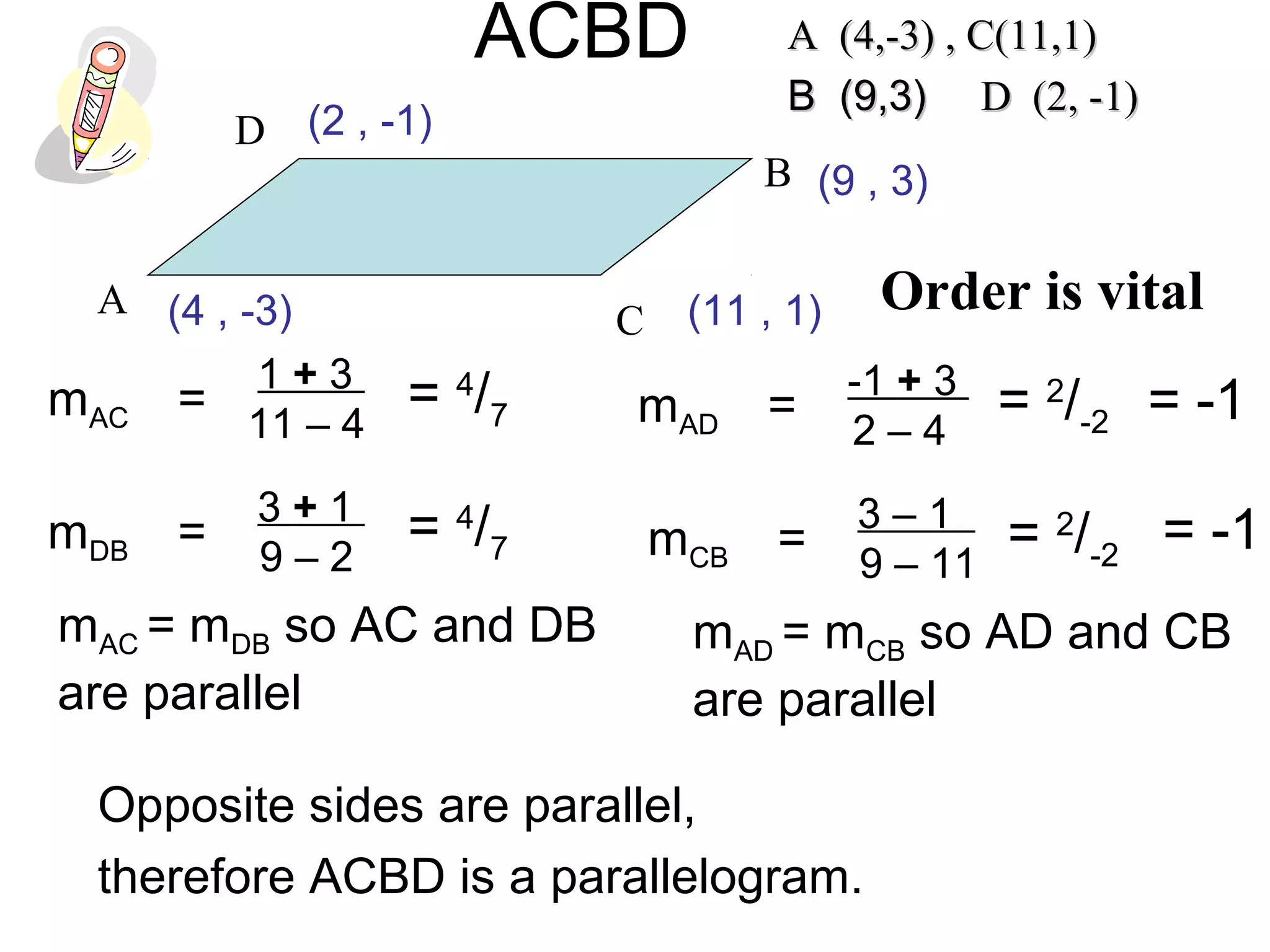 ACBD
Opposite sides are parallel,
therefore ACBD is a parallelogram.
A
C
B
D
Order is vital
A (4,-3) , C(11,1)A (4,-3) , C(11,1)
B (9,3)B (9,3) D (2, -1)D (2, -1)
(4 , -3) (11 , 1)
(9 , 3)
(2 , -1)
mAC =
1 + 3
11 – 4
= 4
/7
mDB =
3 + 1
9 – 2
= 4
/7
mAC = mDB so AC and DB
are parallel
mAD =
-1 + 3
2 – 4
= 2
/-2
mCB =
3 – 1
9 – 11
= 2
/-2
mAD = mCB so AD and CB
are parallel
= -1
= -1
 