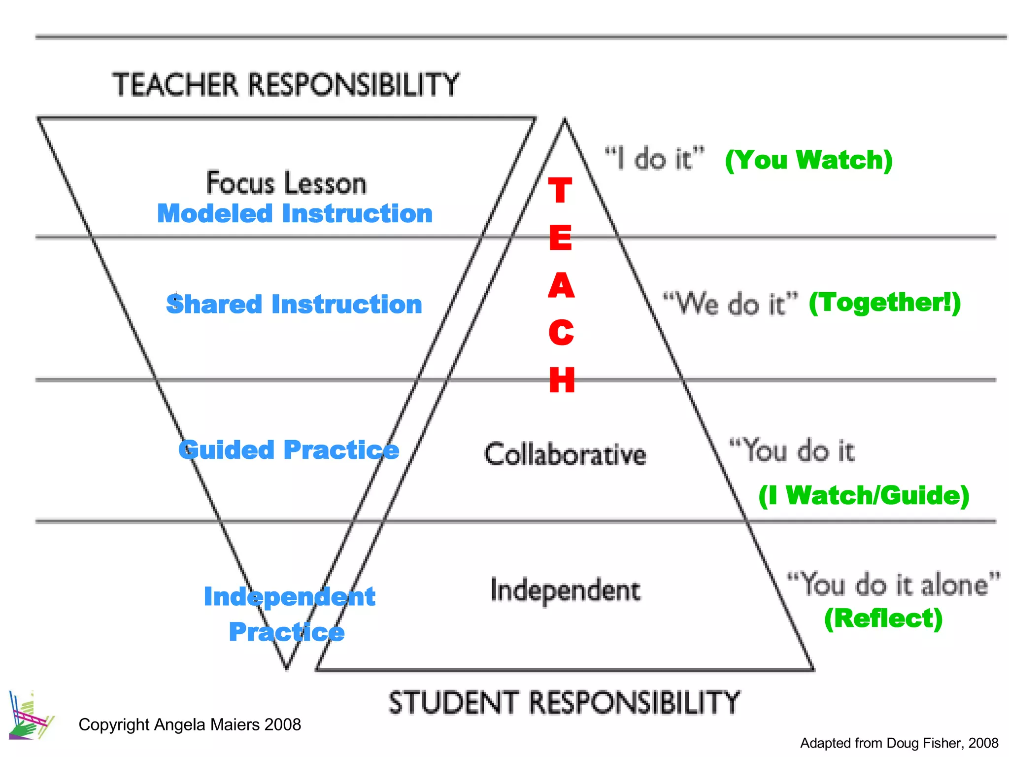 Copyright Angela Maiers 2008 Independent Practice Shared Instruction Modeled Instruction Guided Practice (You Watch) (Together!) (I Watch/Guide) (Reflect) T E A C H Adapted from Doug Fisher, 2008