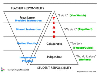 Copyright Angela Maiers 2008 Independent Practice Shared Instruction Modeled Instruction Guided Practice (You Watch) (Together!) (I Watch/Guide) (Reflect) T E A C H Adapted from Doug Fisher, 2008 