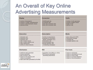 An Overall of Key Online 
Advertising Measurements 
 