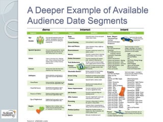 A Deeper Example of Available 
Audience Date Segments 
 