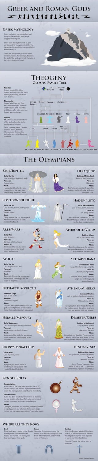 เทพเจ้ากรีกและโรมัน (The greek and roman gods Infographic)