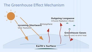 Understanding the Greenhouse Effect: Human Impact on Climate Change and ...