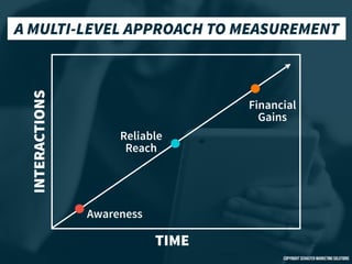 A Guide to Social Media Marketing Measurement