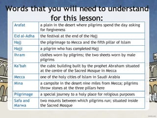 Words that you will need to understand
for this lesson:
Arafat a plain in the desert where pilgrims spend the day asking
for forgiveness
Eid al-Adha the festival at the end of the Hajj
Hajj the pilgrimage to Mecca and the fifth pillar of Islam
Hajji a pilgrim who has completed Hajj
Ihram clothes worn by pilgrims; the two sheets worn by male
pilgrims
Ka’bah the cubic building built by the prophet Abraham situated
at the centre of the Sacred Mosque in Mecca
Mecca one of the holy cities of Islam in Saudi Arabia
Mina a campsite in the desert nine miles from Mecca; pilgrims
throw stones at the three pillars here
Pilgrimage a special journey to a holy place for religious purposes
Safa and
Marwa
two mounts between which pilgrims run; situated inside
the Sacred Mosque
 