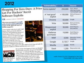 Vulnerability $ Source
"Some exploits" 250,000 Govt. official
referring to what
"some people" pay.
A "real good"
exploit
> 100,000 SNOsoft Research
Team
Chrome 60,000 Google
Vista 50,000 Raimund Genes,
Trend Micro
Weaponized
exploit
30,000 David Maynor,
Secureworks
iDefense
purchases
10,000 David Maynor,
Secureworks
WMF 4,000 Alexander Gostev,
Kaspersky
Google 3,133.7 Google
Mozilla 3,000 Mozilla
Excel 1,200 Ebay auction site
credit: Forbes 23.3.2012 Shopping for Zero Days
Charlie Miller, the 0-day market
2012
 