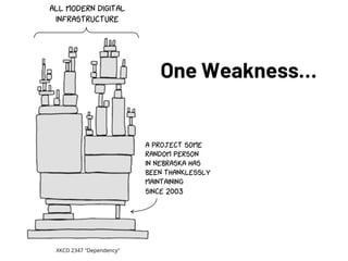 One WeaknessÉ
XKCD 2347 "Dependency"
ALL MODERN DIGITAL
INFRASTRUCTURE
A PROJECT SOME
RANDOM PERSON
IN NEBRASKA HAS
BEEN THANKLESSLY
MAINTAINING
SINCE 2003
 
