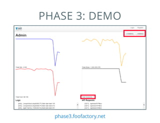 PHASE 3: DEMO
phase3.foofactory.net
 