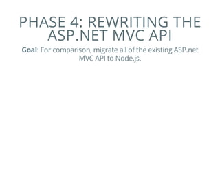 PHASE 4: REWRITING THE
ASP.NET MVC API
Goal: For comparison, migrate all of the existing ASP.net
MVC API to Node.js.
 