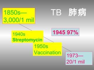 1850s—
3,000/1 mil
1973—
20/1 mil
1945 97%1940s
Streptomycin
1950s
Vaccination
TB 肺病
 