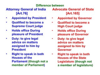 Difference between Attorney General of India  Advocate General of State  [Art.76]  [Art.165] Appointed by President Qualified to become a Supreme Court judge  Holds office During pleasure of President Duty: to give legal advice on matters assigned to him by President Right to speak in both Houses of the Parliament  (though not a member of Parliament ) Appointed by Governor Qualified to become a High Court judge  Holds office During pleasure of Governor Duty: to give legal advice on matters assigned to him by Governor Right to speak in both Houses of the State Legislature   (though not a member of legislature) 