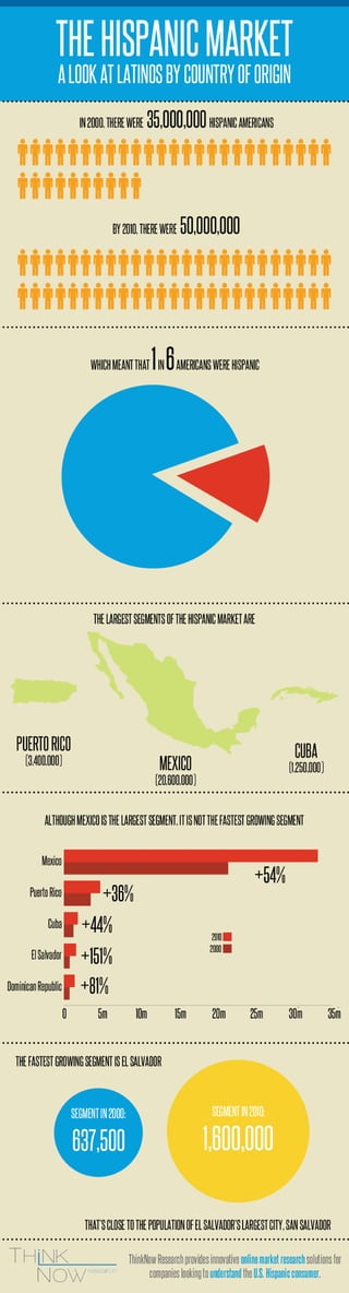 The Hispanic Market Revenue Infographic