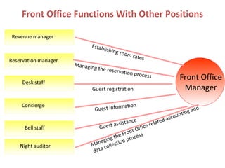 The hotel-front-office | PPT