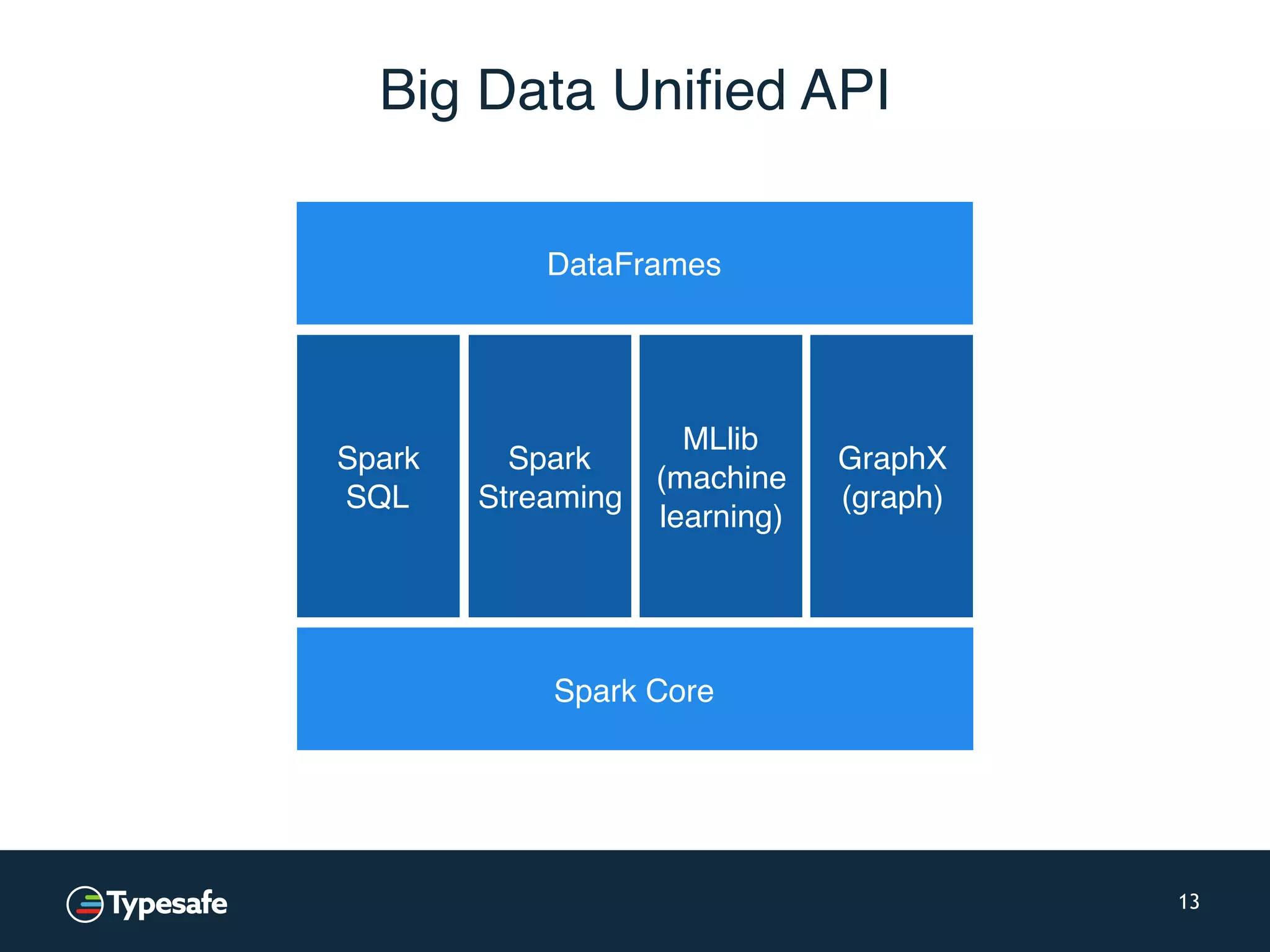 Big Data Unified API 13 Spark Core Spark SQL Spark Streaming MLlib (machine learning) GraphX (graph) DataFrames 