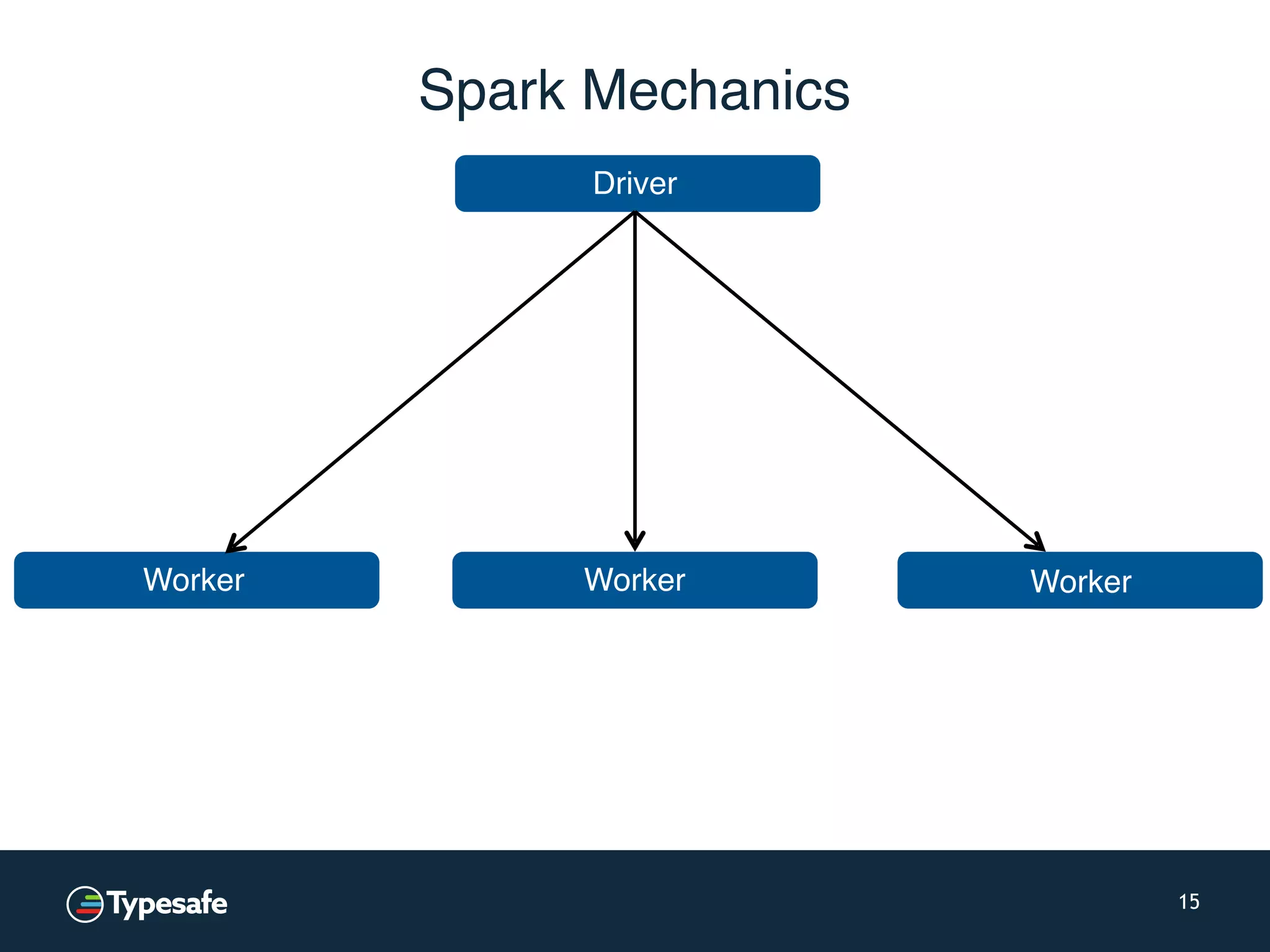 Spark Mechanics 15 Worker WorkerWorker Driver 