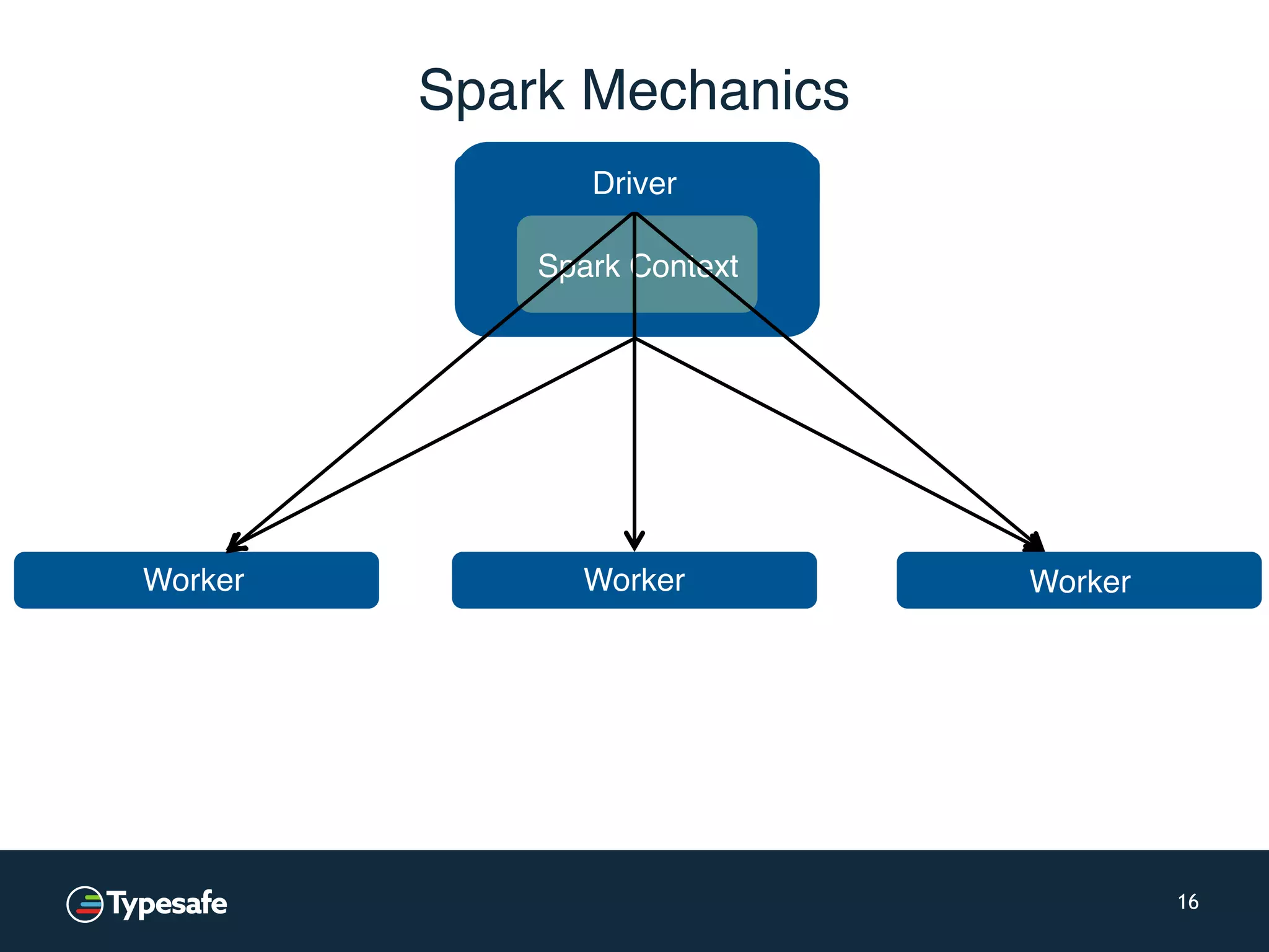 Spark Mechanics 16 Spark Context Worker WorkerWorker Driver 
