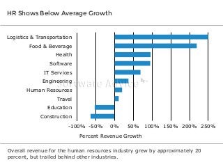 HR Shows Below Average Growth

Logistics & Transportation
Food & Beverage
Health
Software
IT Services
Engineering
Human Re...