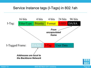 Ieee R Tag Example the-ieee-8021-standards.pptx