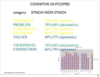 COGNITIVE OUTCOMES

              category

 SYNCH: NON SYNCH

              NEW IDEAS                    78%:69% (generic...