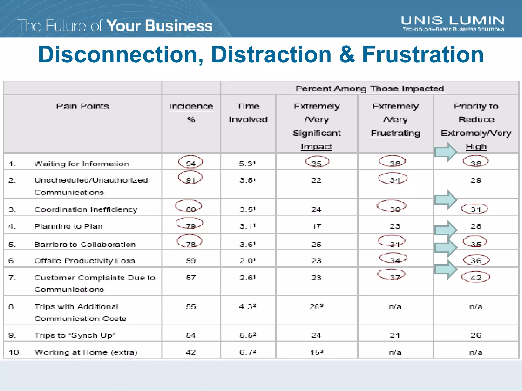 Disconnection, Distraction & Frustration 