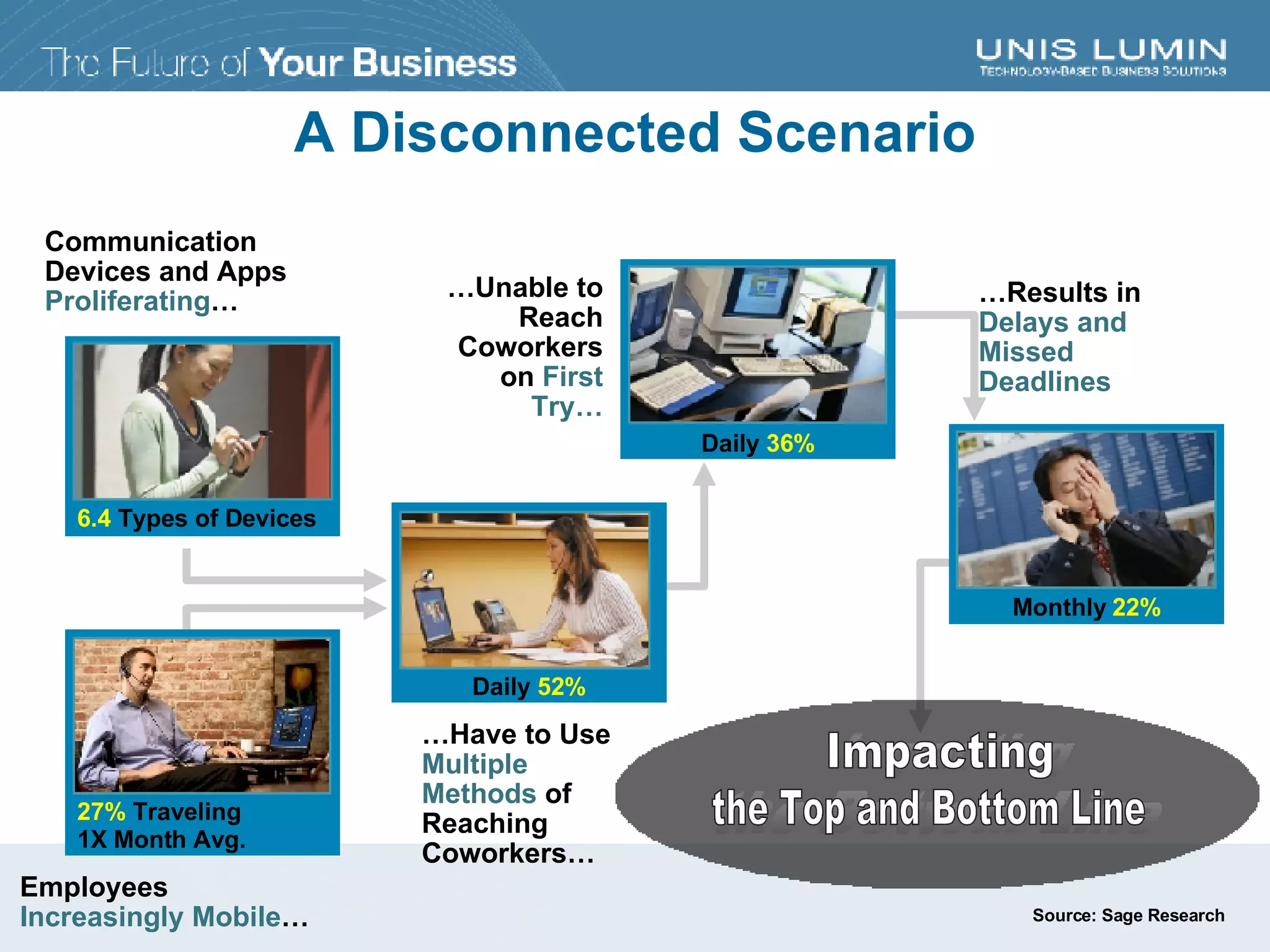 … Results in   Delays and  Missed Deadlines … Unable to Reach Coworkers on   First Try… … Have to Use   Multiple Methods   of Reaching Coworkers… Communication Devices and Apps   Proliferating … Employees Increasingly Mobile … Source: Sage Research A Disconnected Scenario Impacting Impacting the Bottom Line the Top and Bottom Line Daily  52% Daily  36% Monthly  22% 6.4  Types of Devices 27%  Traveling  1X Month Avg. 