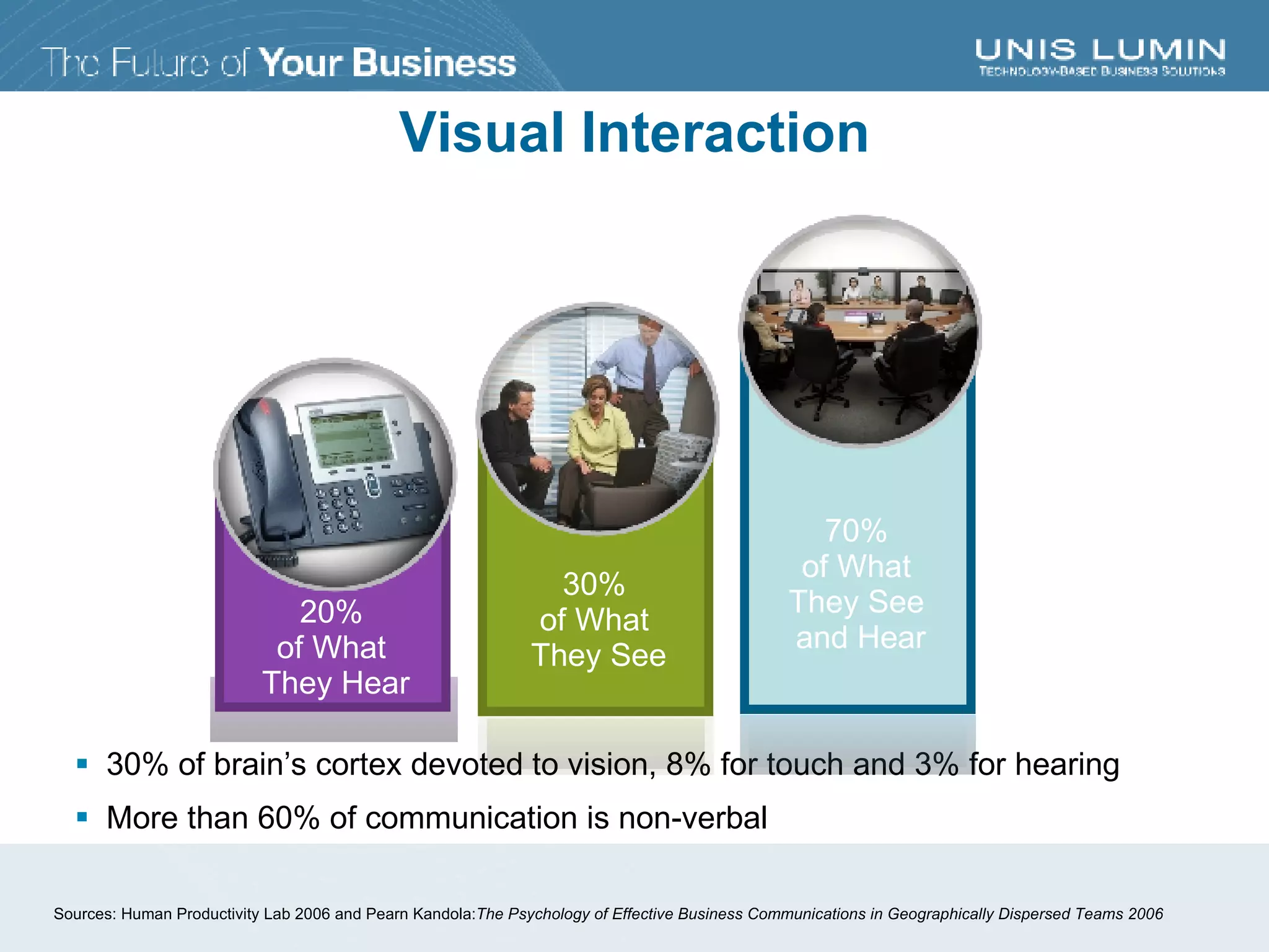 30% of brain’s cortex devoted to vision, 8% for touch and 3% for hearing More than 60% of communication is non-verbal Sources: Human Productivity Lab 2006 and Pearn Kandola: The Psychology of Effective Business Communications in Geographically Dispersed Teams 2006   Visual Interaction 30%  of What  They See 70%  of What  They See  and Hear 20%  of What  They Hear 