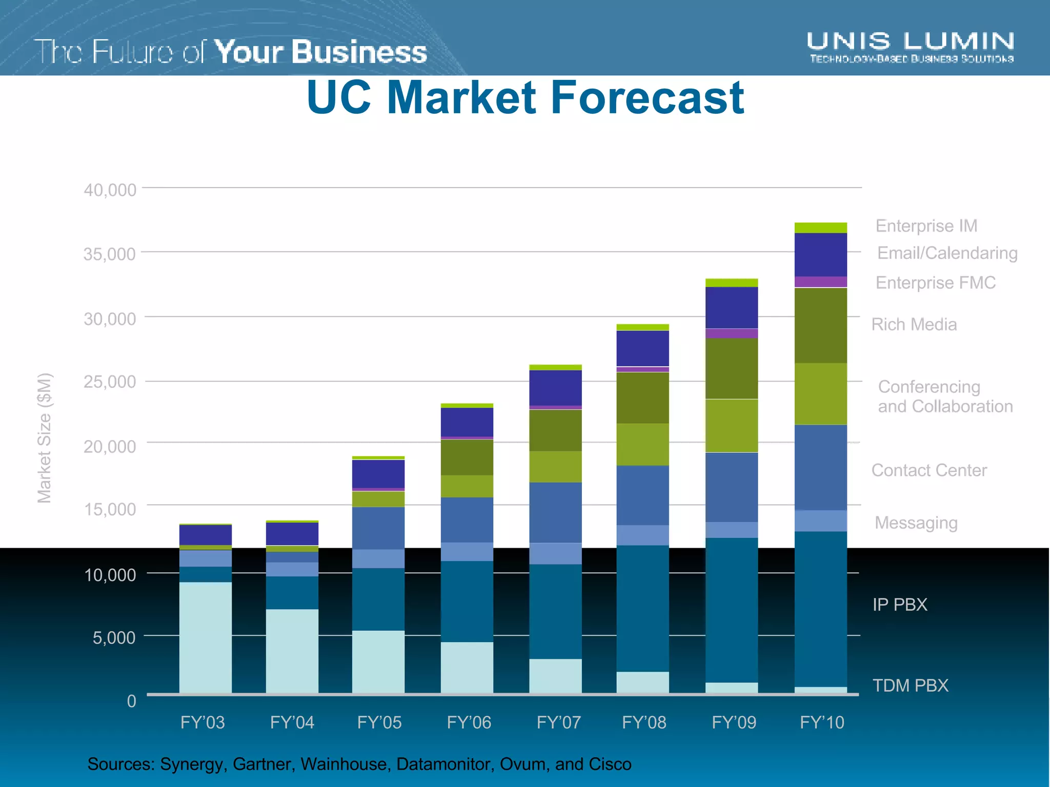 UC Market Forecast 5,000 0 10,000 Market Size ($M) 25,000 FY’03 FY’04 FY’05 FY’06 FY’07 FY’08 FY’09 FY’10 30,000 35,000 20,000 15,000 Sources: Synergy, Gartner, Wainhouse, Datamonitor, Ovum, and Cisco 40,000 TDM PBX IP PBX Messaging Contact Center Conferencing and Collaboration Enterprise FMC Rich Media Email/Calendaring Enterprise IM 