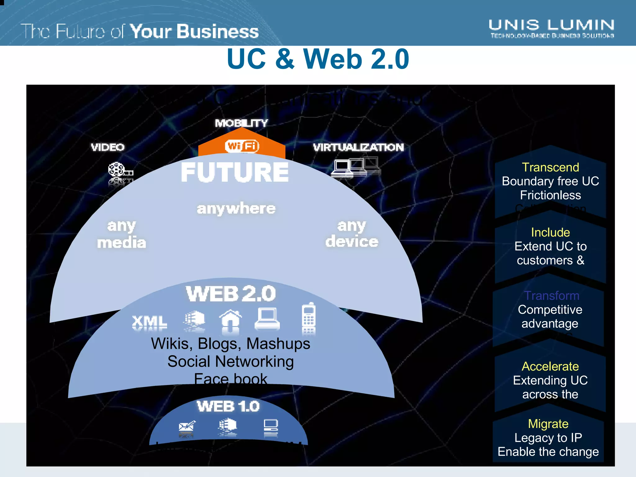 UC & Web 2.0 Transcend Boundary free UC Frictionless  Collaboration Include Extend UC to customers & partners Transform Competitive  advantage  with UC Wikis, Blogs, Mashups Social Networking Face book Accelerate Extending UC across the  business Intranets, Email & IM Migrate Legacy to IP Enable the change Unified Communications and Web 2.0 