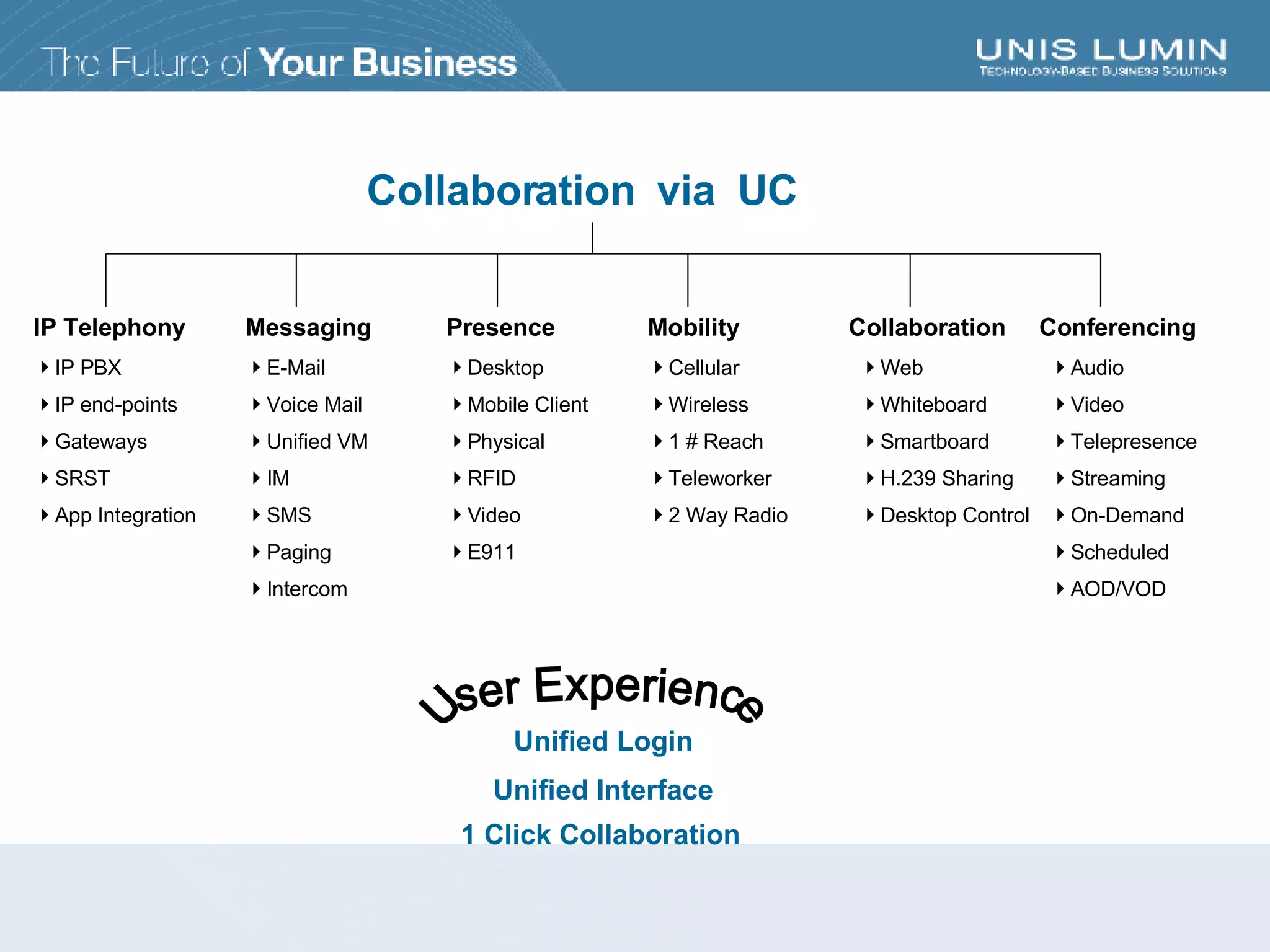 IP Telephony Presence Collaboration Conferencing Mobility Messaging IP PBX IP end-points Gateways SRST App Integration E-Mail Voice Mail Unified VM IM SMS Paging Intercom Desktop Mobile Client Physical RFID Video E911 Cellular Wireless 1 # Reach Teleworker 2 Way Radio Web Whiteboard Smartboard H.239 Sharing Desktop Control Audio Video Telepresence Streaming On-Demand Scheduled AOD/VOD Unified Login Unified Interface 1 Click Collaboration   Collaboration  via  UC User Experience 