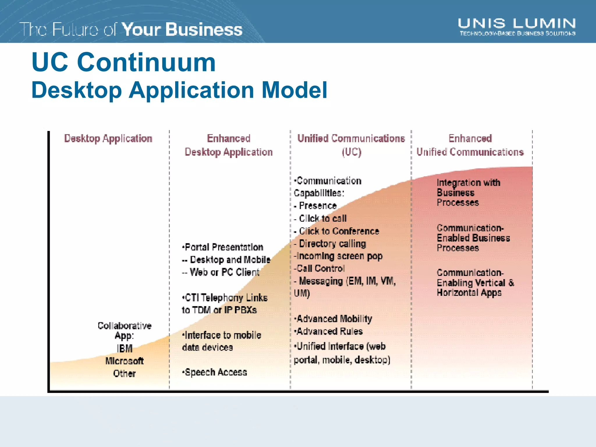 UC Continuum Desktop Application Model 