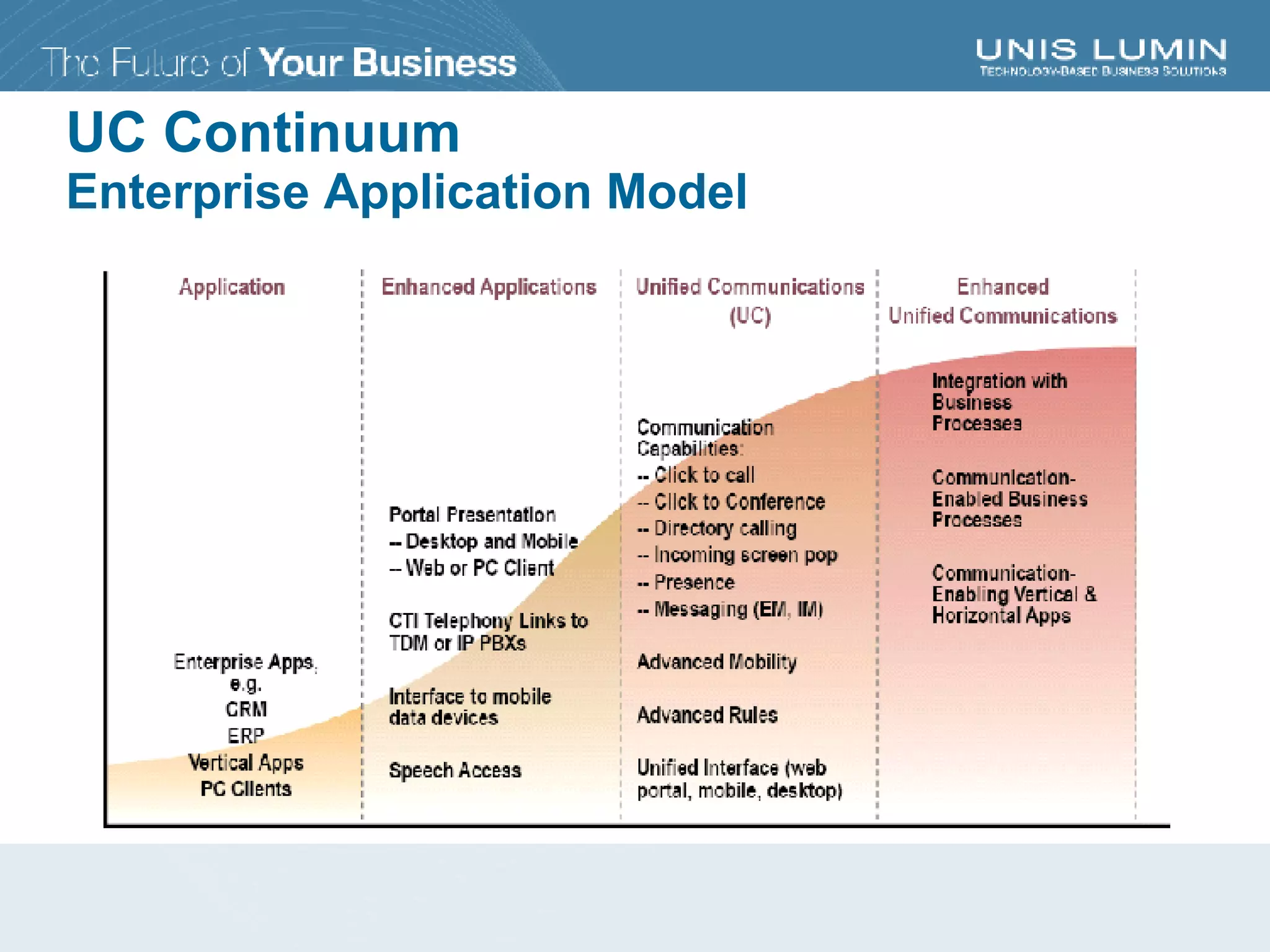 UC Continuum Enterprise Application Model 