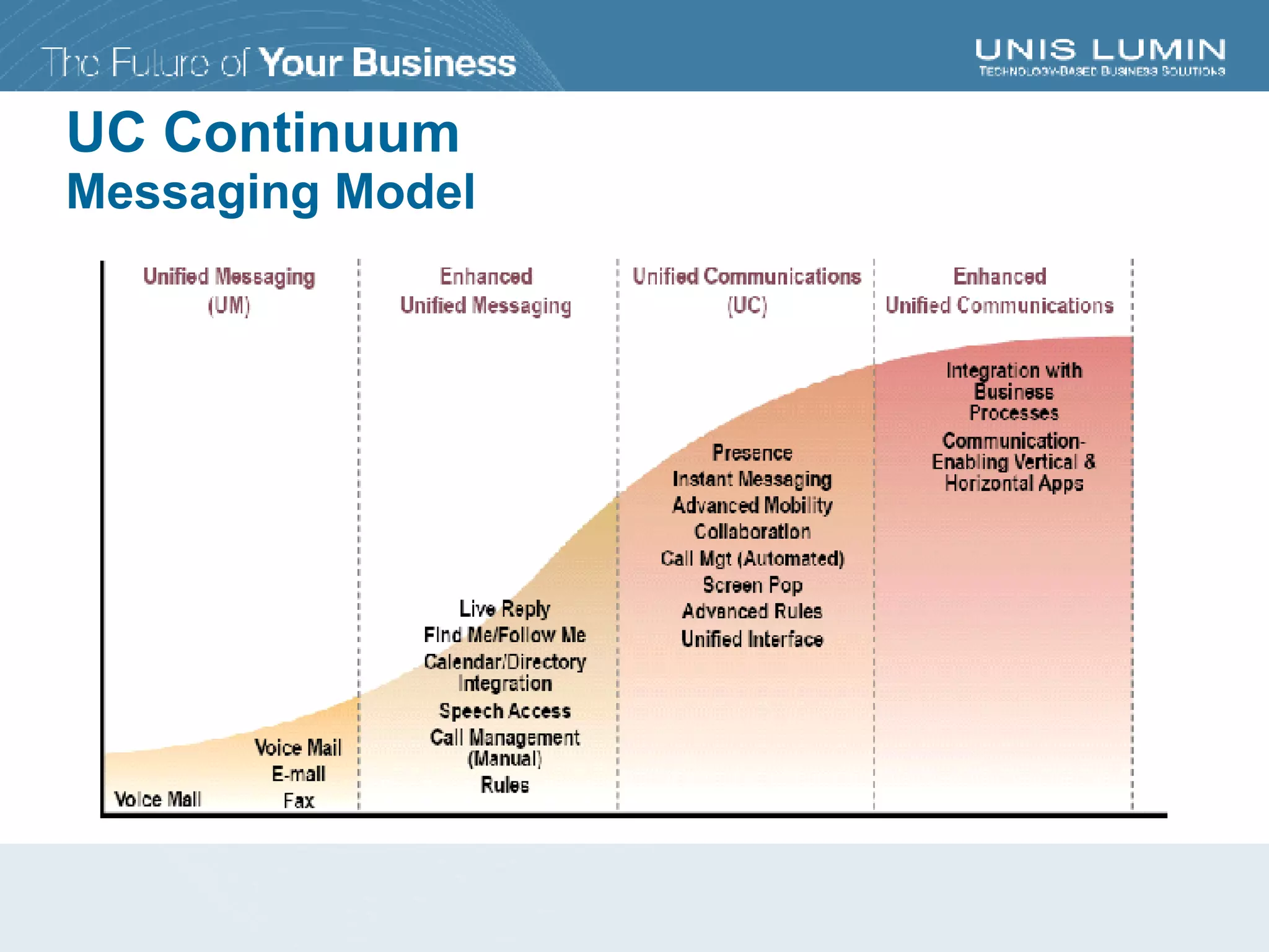 UC Continuum Messaging Model 