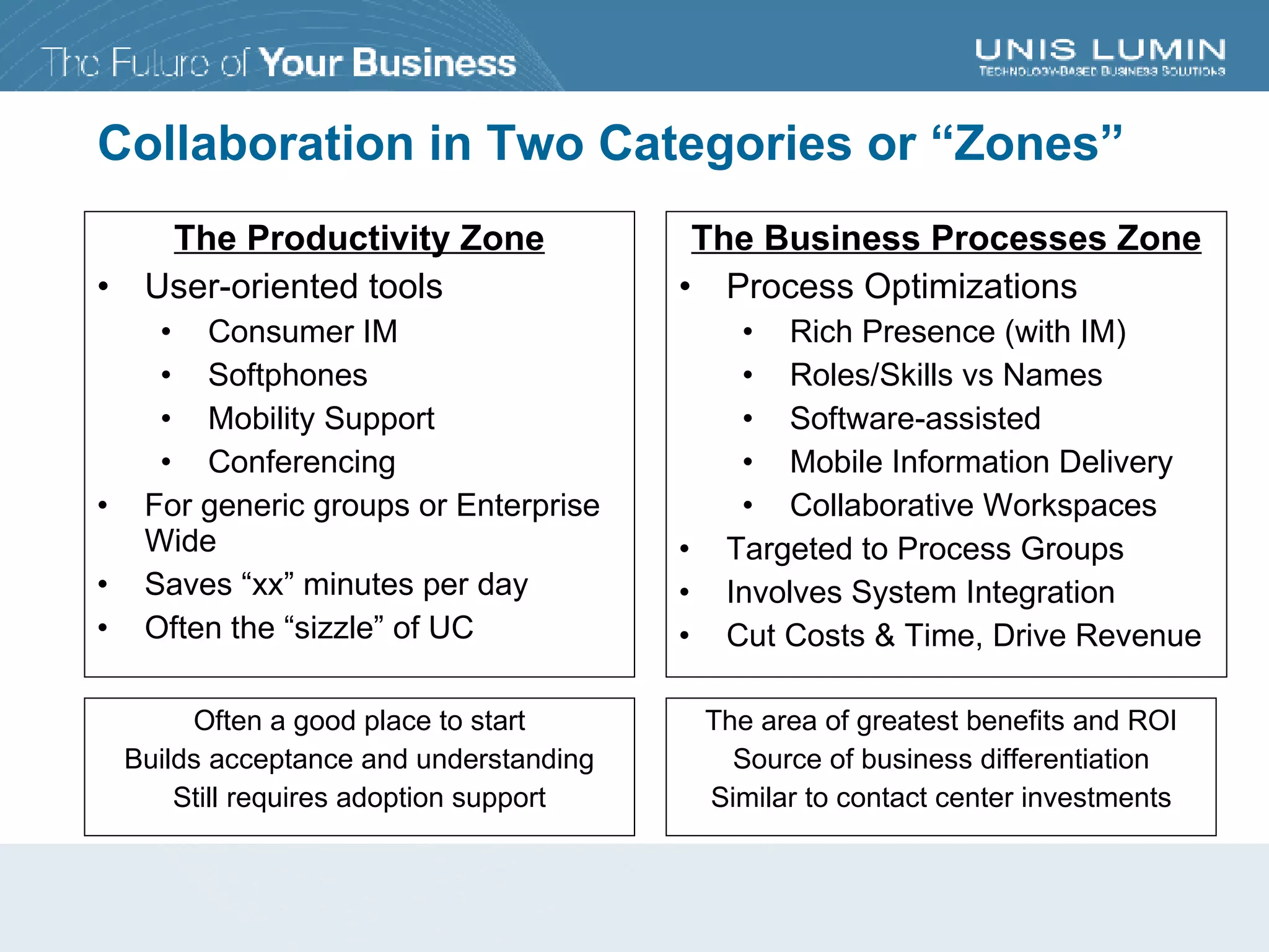 Collaboration in Two Categories or “Zones” The Productivity Zone User-oriented tools Consumer IM Softphones Mobility Support Conferencing For generic groups or Enterprise Wide Saves “xx” minutes per day Often the “sizzle” of UC The Business Processes Zone Process Optimizations Rich Presence (with IM) Roles/Skills vs Names Software-assisted Mobile Information Delivery Collaborative Workspaces Targeted to Process Groups Involves System Integration Cut Costs & Time, Drive Revenue Often a good place to start Builds acceptance and understanding Still requires adoption support The area of greatest benefits and ROI Source of business differentiation Similar to contact center investments 