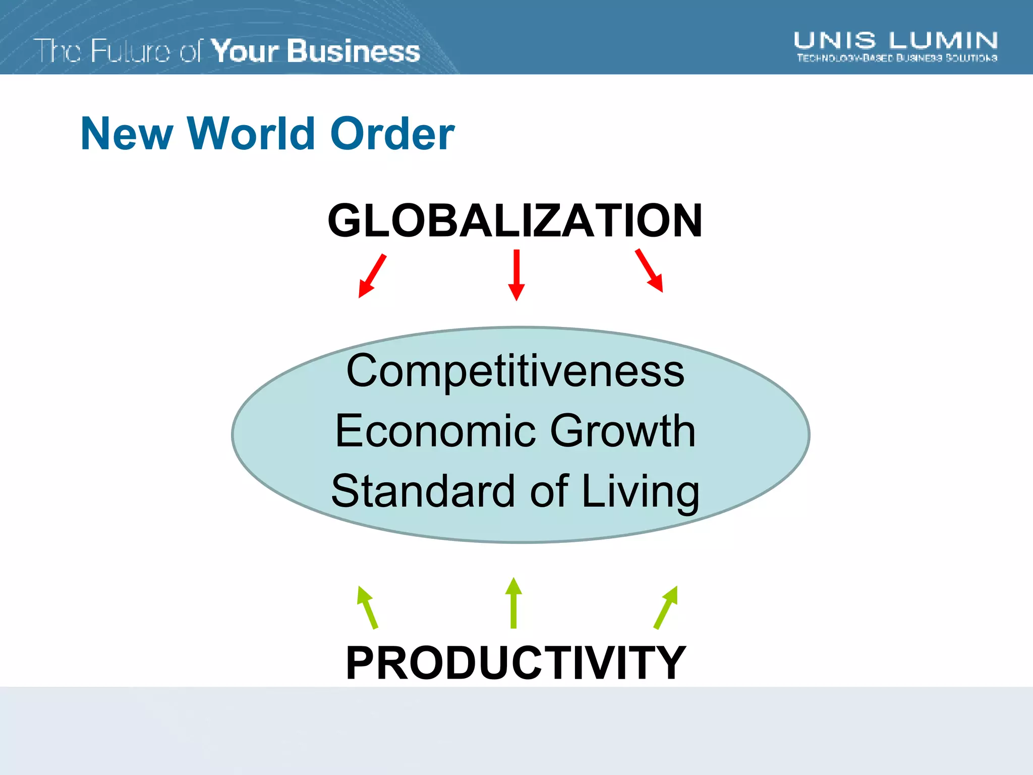 New World Order Competitiveness Economic Growth Standard of Living PRODUCTIVITY GLOBALIZATION 