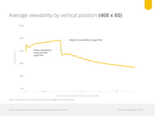 thinkwithgoogle.com 12Source: Google and DoubleClick display advertising platforms data, July 2014.
Average viewability by vertical position (468 x 60)
0%
20%
40%
60%
80%
100%
0 0.5 1 1.5 2 2.5
VIEWABILITY
RELATIVE BROWSER PAGE POSITION
Note: Horizontal axis denotes position of top edge of ad impression.
Highest viewability at page fold
Steep viewability
drop-oﬀ after
page fold
 