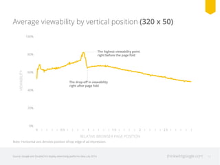 thinkwithgoogle.com 13Source: Google and DoubleClick display advertising platforms data, July 2014.
Average viewability by vertical position (320 x 50)
0%
20%
40%
60%
80%
100%
0 0.5 1 1.5 2 2.5
VIEWABILITY
RELATIVE BROWSER PAGE POSITION
Note: Horizontal axis denotes position of top edge of ad impression.
The highest viewability point
right before the page fold
The drop-oﬀ in viewability
right after page fold
 