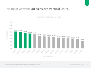 thinkwithgoogle.com 15
VIEWABILITY RATES BY AD SIZE
55.6% 54.9%
53.7%
52.5%
51.4%
48.8% 48.2% 48.0% 47.2% 46.3% 46.2%
45.2% 45.0%
44.0%
41.0%
30%
35%
40%
45%
50%
55%
60%
65%
70%
%VIEWABLE
The most viewable ad sizes are vertical units.
Source: Google and DoubleClick display advertising platforms data, July 2014.
AD UNIT SIZE
 