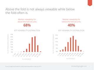 thinkwithgoogle.com 17
Above the fold is not always viewable while below
the fold often is.
0%
5%
10%
15%
20%
25%
%OFPUBLISHERDOMAINS
% VIEWABLE
0%
5%
10%
15%
20%
25%
30%
35%
%OFPUBLISHERDOMAINS
% VIEWABLE
Median viewability for
above-the-fold ad units
68%
ATF VIEWABILITY DISTRIBUTION
Source: Google and DoubleClick display advertising platforms data, July 2014.
Median viewability for
below-the-fold ad units
40%
BTF VIEWABILITY DISTRIBUTION
 