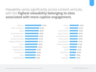 thinkwithgoogle.com 19
Viewability varies signiﬁcantly across content verticals,
with the highest viewability belonging to sites
associated with more captive engagement.
Source: Google and DoubleClick display advertising platforms data, July 2014.
43.6%
44.0%
44.6%
44.8%
46.4%
46.6%
47.1%
47.2%
47.8%
48.0%
48.4%
48.9%
51.9%
People & Society
Health
Pets & Animals
Hobbies & Leisure
Internet & Telecom
Science
Computers & Electronics
Business & Industrial
Jobs & Education
Arts & Entertainment
Games
Online Communities
Reference
38.7%
38.8%
39.6%
40.2%
40.8%
41.5%
41.9%
42.0%
42.2%
42.3%
42.5%
42.6%
43.6%
Real Estate
News
Food & Drink
Sports
Shopping
Books & Literature
Autos & Vehicles
World Localities
Law & Government
Beauty & Fitness
Home & Garden
Travel
Finance
 