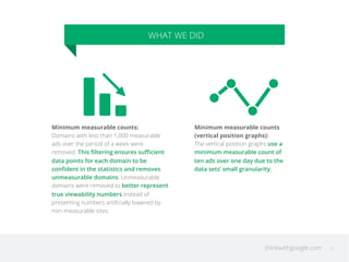 thinkwithgoogle.com
WHAT WE DID
25
Minimum measurable counts:
Domains with less than 1,000 measurable
ads over the period of a week were
removed. This ﬁltering ensures suﬃcient
data points for each domain to be
conﬁdent in the statistics and removes
unmeasurable domains. Unmeasurable
domains were removed to better represent
true viewability numbers instead of
presenting numbers artiﬁcially lowered by
non-measurable sites.
Minimum measurable counts
(vertical position graphs):
The vertical position graphs use a
minimum measurable count of
ten ads over one day due to the
data sets’ small granularity.
 