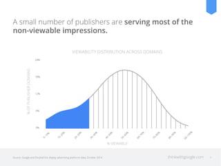 thinkwithgoogle.com 6
VIEWABILITY DISTRIBUTION ACROSS DOMAINS
A small number of publishers are serving most of the
non-viewable impressions.
Source: Google and DoubleClick display advertising platforms data, October 2014.
% VIEWABLE
%OFPUBLISHERDOMAINS
 