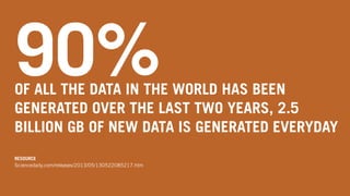 90%OF ALL THE DATA IN THE WORLD HAS BEEN
GENERATED OVER THE LAST TWO YEARS, 2.5
BILLION GB OF NEW DATA IS GENERATED EVERYDAY
RESOURCE
Sciencedaily.com/releases/2013/05/130522085217.htm
 