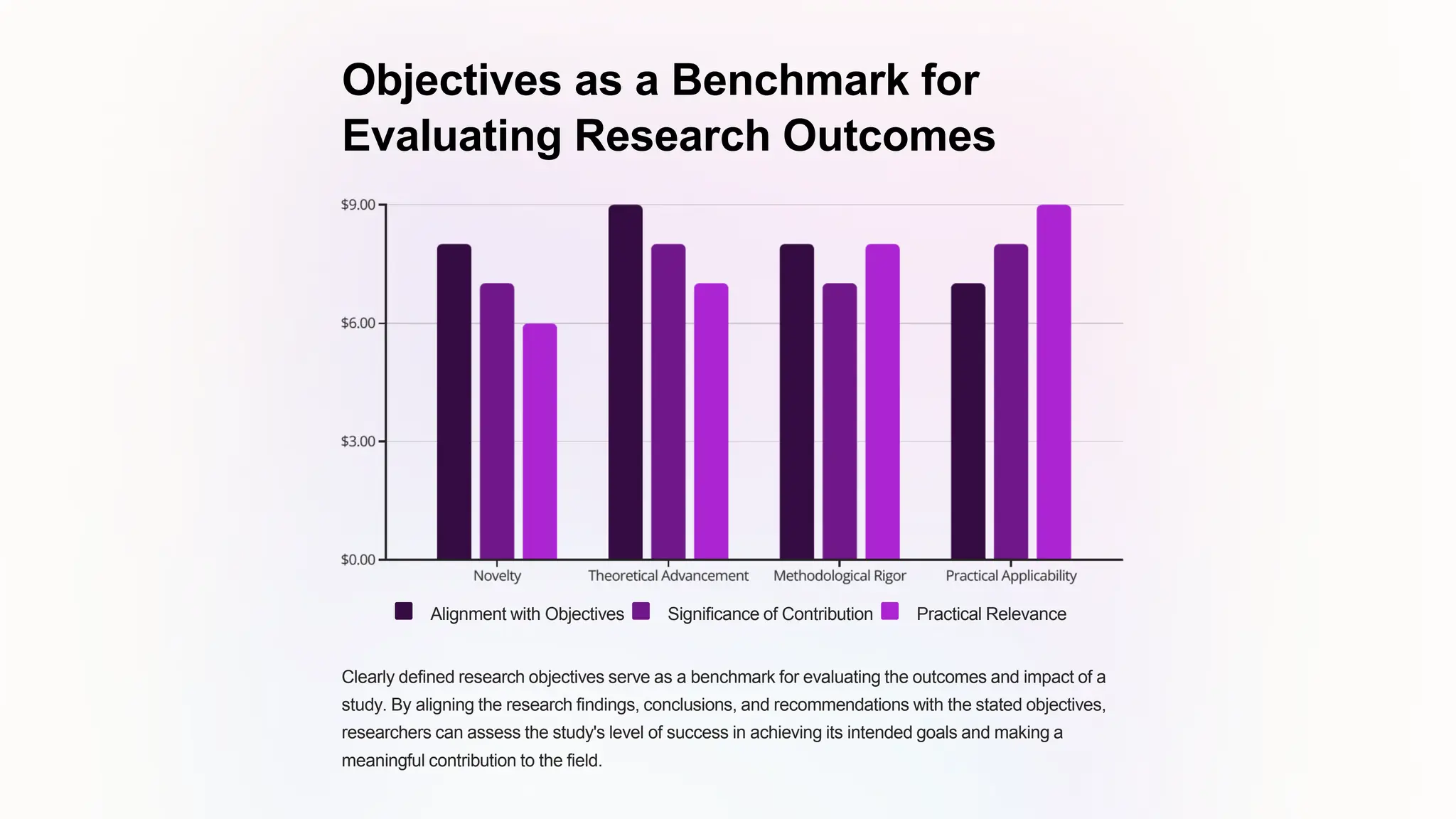 Objectives as a Benchmark for
Evaluating Research Outcomes
Alignment with Objectives Significance of Contribution Practical Relevance
Clearly defined research objectives serve as a benchmark for evaluating the outcomes and impact of a
study. By aligning the research findings, conclusions, and recommendations with the stated objectives,
researchers can assess the study's level of success in achieving its intended goals and making a
meaningful contribution to the field.
 