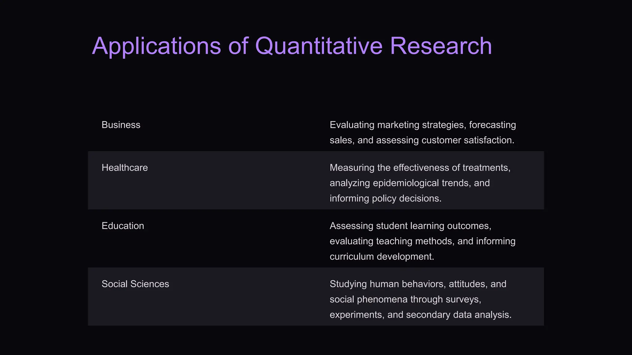 Applications of Quantitative Research
Business Evaluating marketing strategies, forecasting
sales, and assessing customer satisfaction.
Healthcare Measuring the effectiveness of treatments,
analyzing epidemiological trends, and
informing policy decisions.
Education Assessing student learning outcomes,
evaluating teaching methods, and informing
curriculum development.
Social Sciences Studying human behaviors, attitudes, and
social phenomena through surveys,
experiments, and secondary data analysis.
 