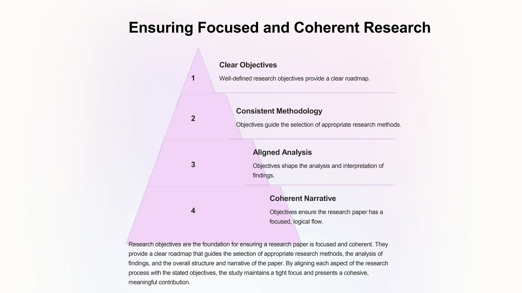 Ensuring Focused and Coherent Research
1
Clear Objectives
Well-defined research objectives provide a clear roadmap.
2
Consistent Methodology
Objectives guide the selection of appropriate research methods.
3
Aligned Analysis
Objectives shape the analysis and interpretation of
findings.
4
Coherent Narrative
Objectives ensure the research paper has a
focused, logical flow.
Research objectives are the foundation for ensuring a research paper is focused and coherent. They
provide a clear roadmap that guides the selection of appropriate research methods, the analysis of
findings, and the overall structure and narrative of the paper. By aligning each aspect of the research
process with the stated objectives, the study maintains a tight focus and presents a cohesive,
meaningful contribution.
 